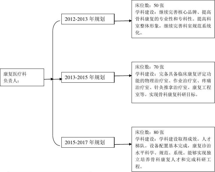 虞城县康复事业单位发展规划展望