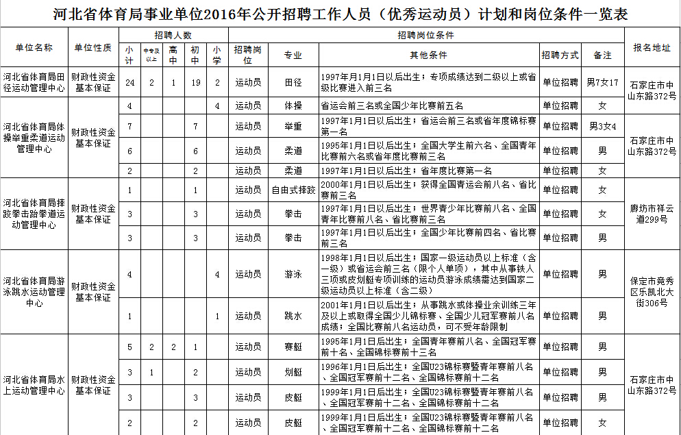 裕华区体育局最新招聘信息全面解读