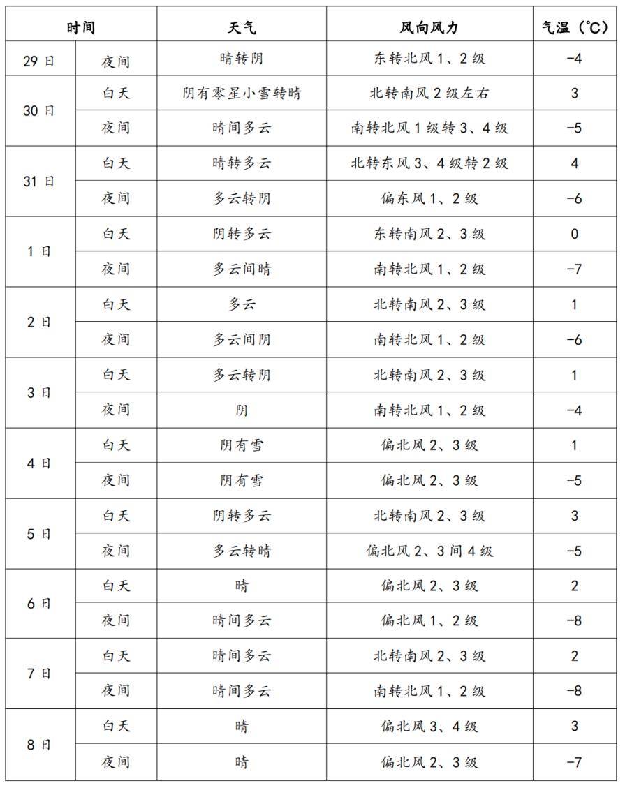 东坝乡天气预报更新通知