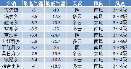 南郊乡天气预报更新通知