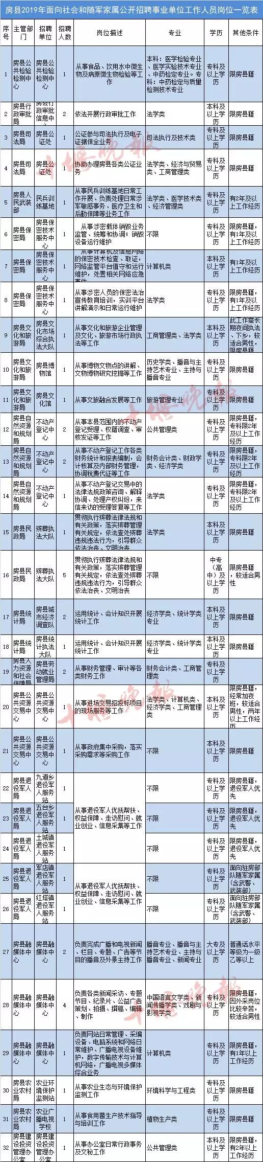 房县卫生健康局最新招聘启事