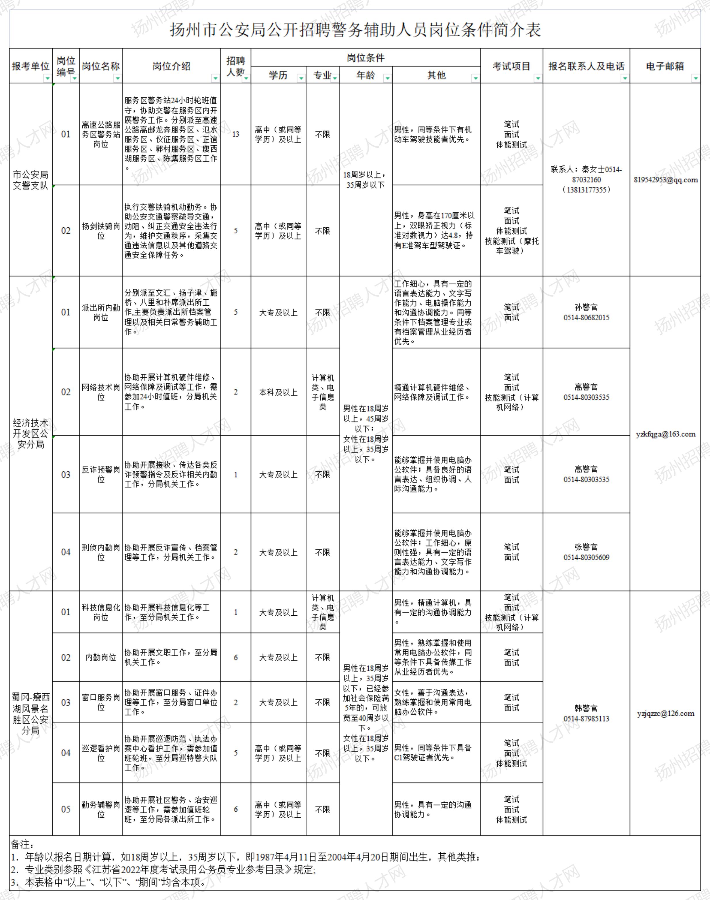 扬州市市公安局最新招聘公告详解