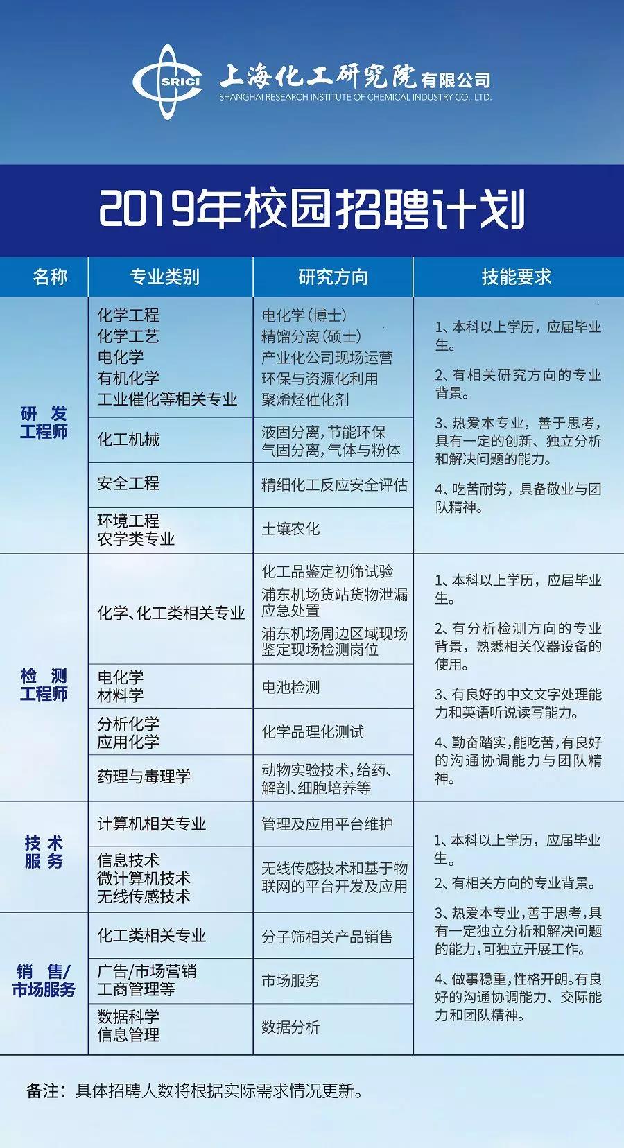 上海化学工业区奉贤分区最新招聘启事