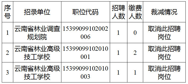 昆明市林业局最新招聘启事全览