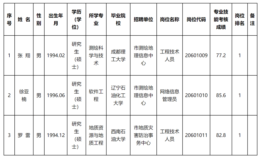 桃山区自然资源和规划局招聘公告，最新职位及要求一览