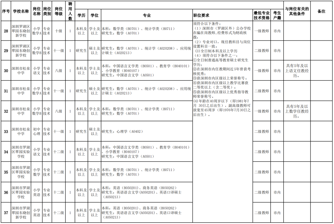 叶县数据和政务服务局招聘公告详解